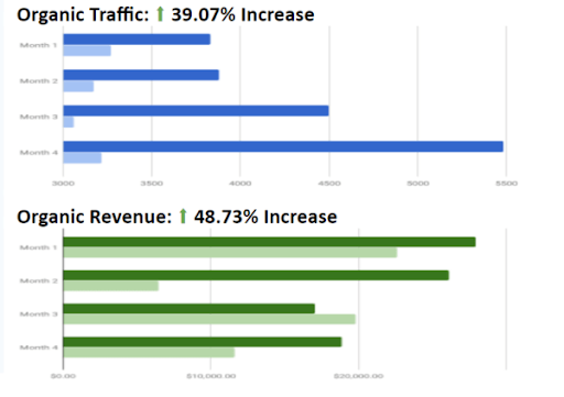 Organic Traffic And Organic Revenue