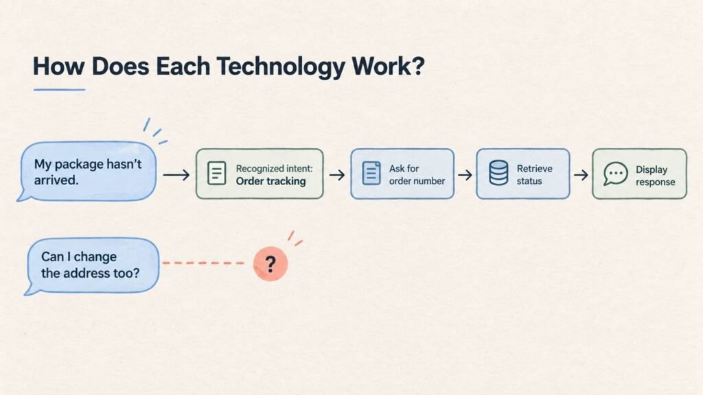 Technology Behind